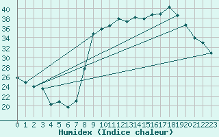 Courbe de l'humidex pour Figari (2A)