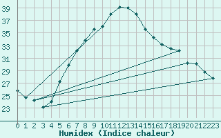 Courbe de l'humidex pour Guriat