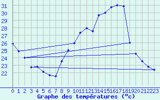 Courbe de tempratures pour Valence (26)
