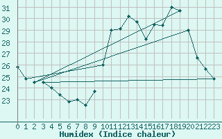 Courbe de l'humidex pour Angers-Beaucouz (49)