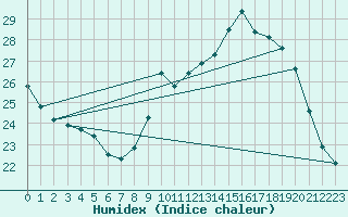 Courbe de l'humidex pour Cazaux (33)