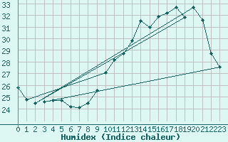 Courbe de l'humidex pour Pau (64)