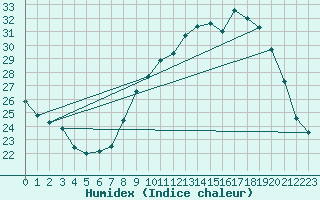 Courbe de l'humidex pour Ble / Mulhouse (68)