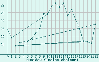 Courbe de l'humidex pour Ponza