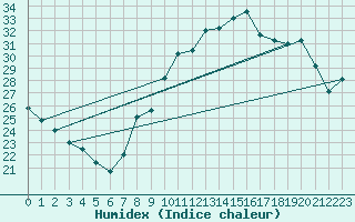 Courbe de l'humidex pour Valence (26)