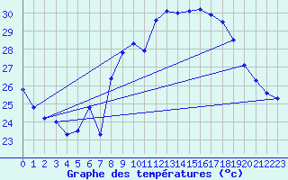 Courbe de tempratures pour Solenzara - Base arienne (2B)