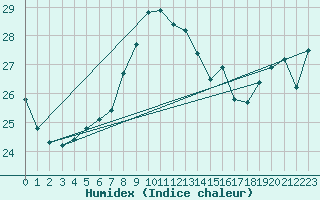 Courbe de l'humidex pour Soederarm