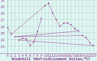 Courbe du refroidissement olien pour Montpellier (34)