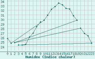 Courbe de l'humidex pour Vigna Di Valle