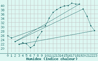 Courbe de l'humidex pour Sainte-Menehould (51)