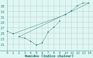 Courbe de l'humidex pour Coria