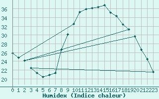 Courbe de l'humidex pour Trets (13)