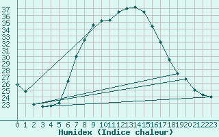 Courbe de l'humidex pour Zlatibor