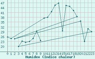 Courbe de l'humidex pour Madrid / Retiro (Esp)