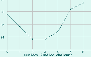 Courbe de l'humidex pour Giurgiu