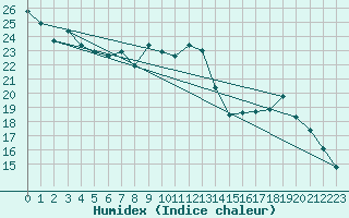 Courbe de l'humidex pour Belfort-Dorans (90)