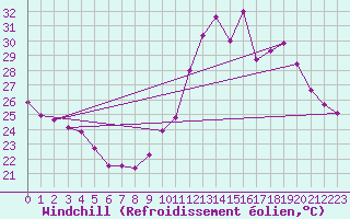 Courbe du refroidissement olien pour Biscarrosse (40)