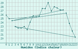 Courbe de l'humidex pour Renwez (08)