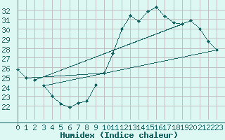 Courbe de l'humidex pour Bourges (18)