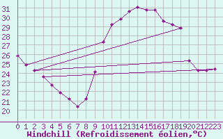 Courbe du refroidissement olien pour Sallles d