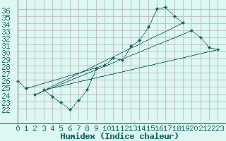 Courbe de l'humidex pour Voiron (38)