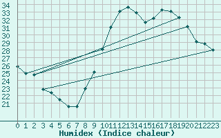 Courbe de l'humidex pour Montpellier (34)