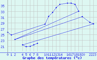 Courbe de tempratures pour Santa Elena