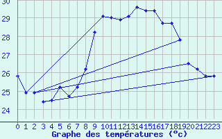 Courbe de tempratures pour Cap Corse (2B)