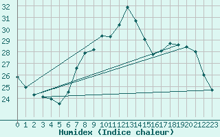 Courbe de l'humidex pour Helln