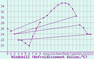 Courbe du refroidissement olien pour Guadalajara