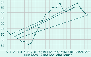 Courbe de l'humidex pour Bziers Cap d'Agde (34)