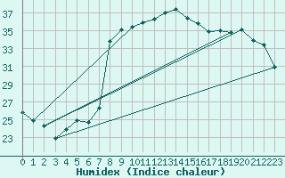 Courbe de l'humidex pour Solenzara - Base arienne (2B)