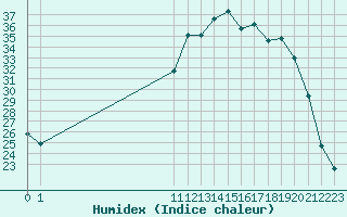 Courbe de l'humidex pour Pertuis - Le Farigoulier (84)