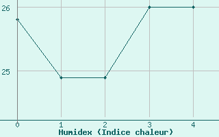 Courbe de l'humidex pour Cuprija