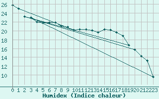 Courbe de l'humidex pour Diepholz