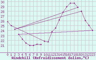 Courbe du refroidissement olien pour Douzens (11)
