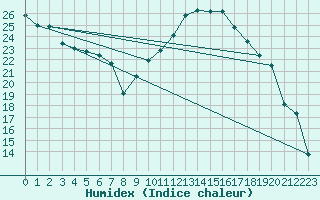 Courbe de l'humidex pour Aoste (It)