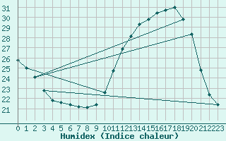 Courbe de l'humidex pour Dolembreux (Be)