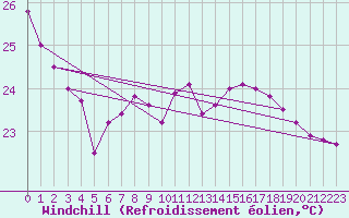 Courbe du refroidissement olien pour Cap Bar (66)