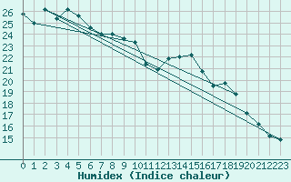 Courbe de l'humidex pour Le Bourget (93)