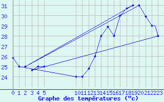 Courbe de tempratures pour Cucuta / Camilo Daza