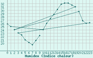 Courbe de l'humidex pour Thorrenc (07)