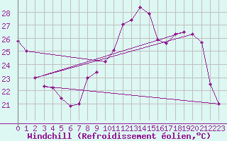 Courbe du refroidissement olien pour Albi (81)