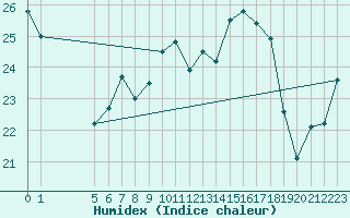 Courbe de l'humidex pour Abed