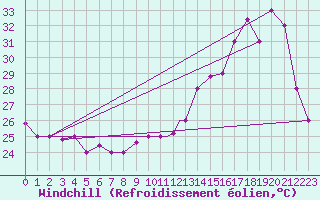 Courbe du refroidissement olien pour Pucallpa