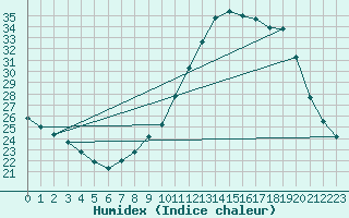 Courbe de l'humidex pour Nostang (56)