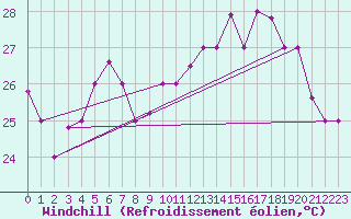 Courbe du refroidissement olien pour El Tor