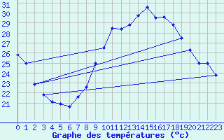Courbe de tempratures pour Montpellier (34)