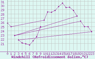 Courbe du refroidissement olien pour Montpellier (34)