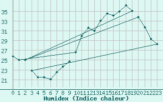 Courbe de l'humidex pour Valence (26)